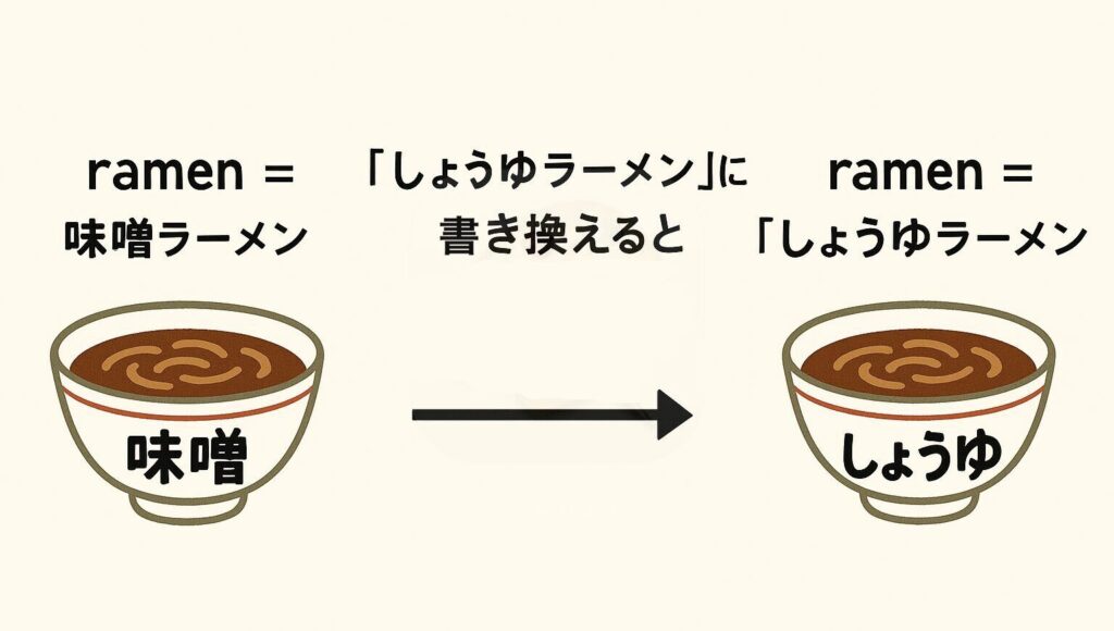 プログラミングの基本をラーメン屋で例えて解説してみた【変数・関数編】